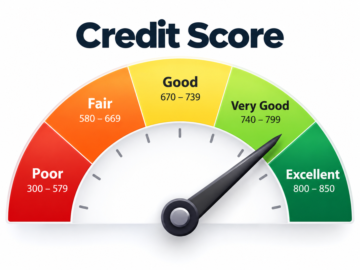A graphic showing a credit score gauge moving from poor to excellent