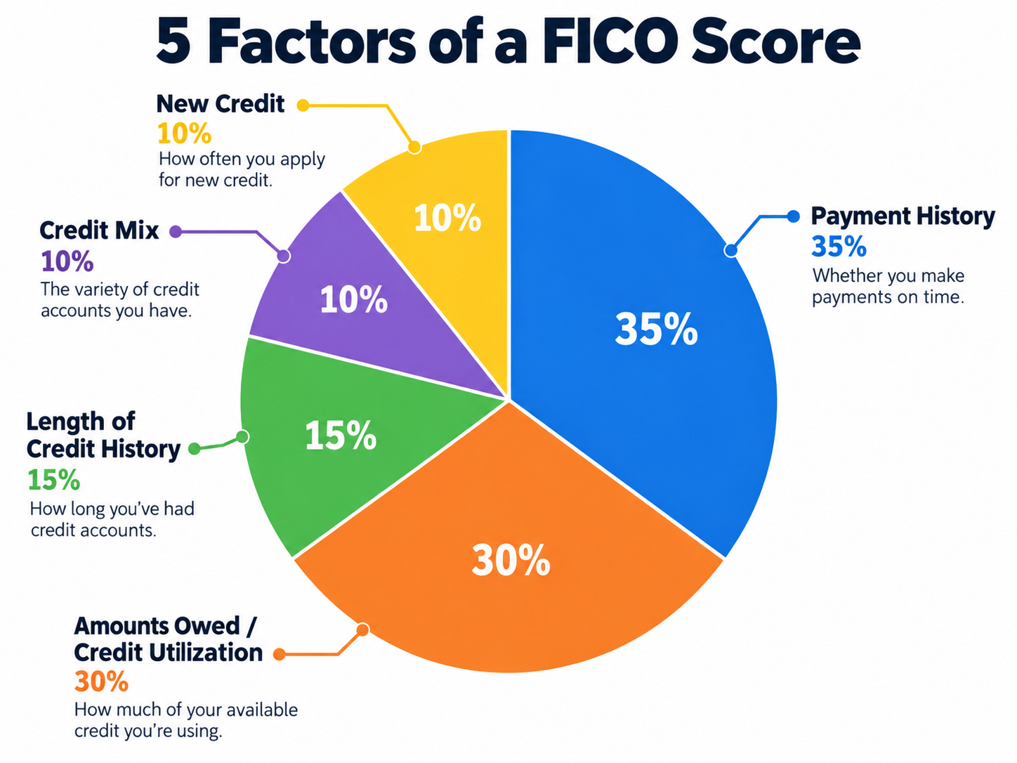 A pie chart showing the five factors that make up a FICO credit score