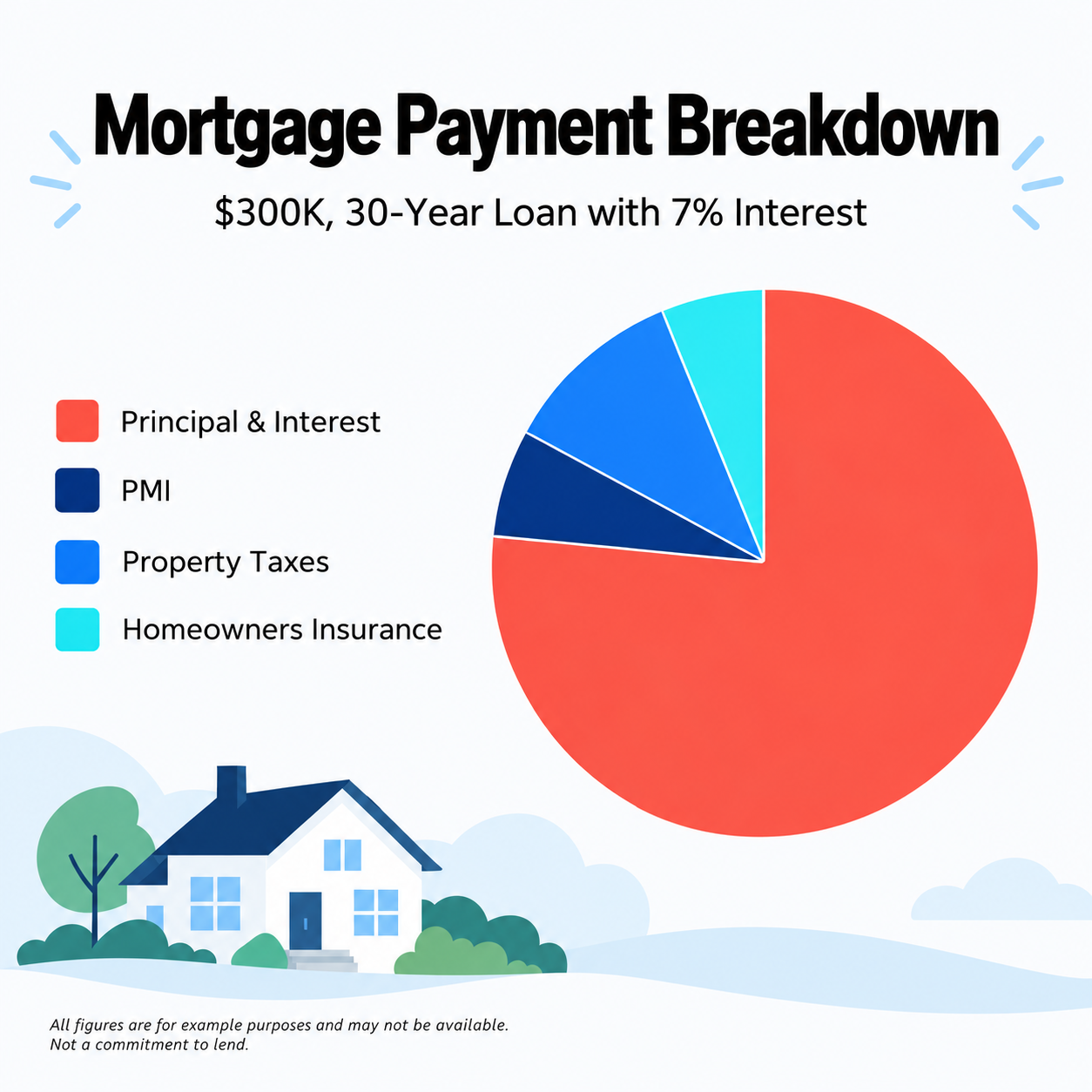 A pie chart showing the breakdown of a mortgage payment into principal, interest, taxes, and insurance