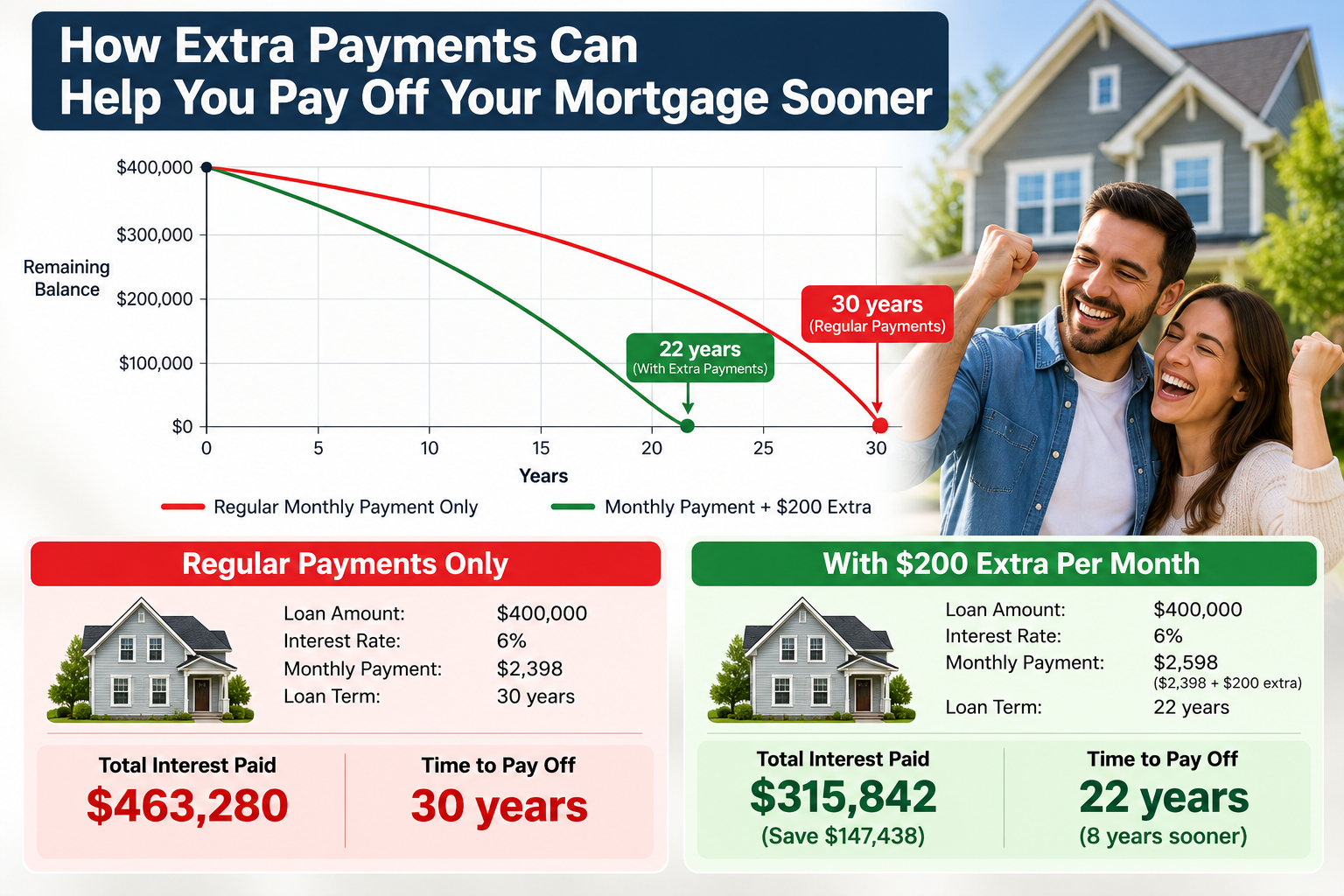 A graph comparing a standard 30-year mortgage payoff vs an accelerated 24-year payoff
